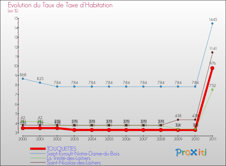 Evolution du taux de la taxe d'habitation pour TOUQUETTES et les communes proches Comparaison des taux de la taxe d'habitation pour TOUQUETTES et les communes voisines