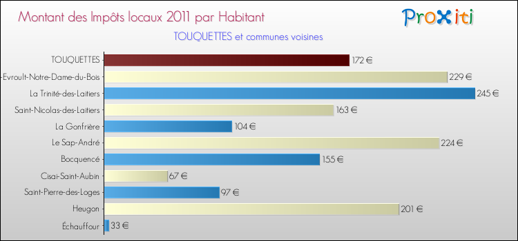 Montant des impôts locaux par Habitant pour TOUQUETTES et les communes proches Comparaison des impôts locaux par habitant pour TOUQUETTES et les communes voisines