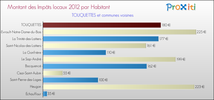 Montant des impôts locaux par Habitant pour TOUQUETTES et les communes proches Comparaison des impôts locaux par habitant pour TOUQUETTES et les communes voisines