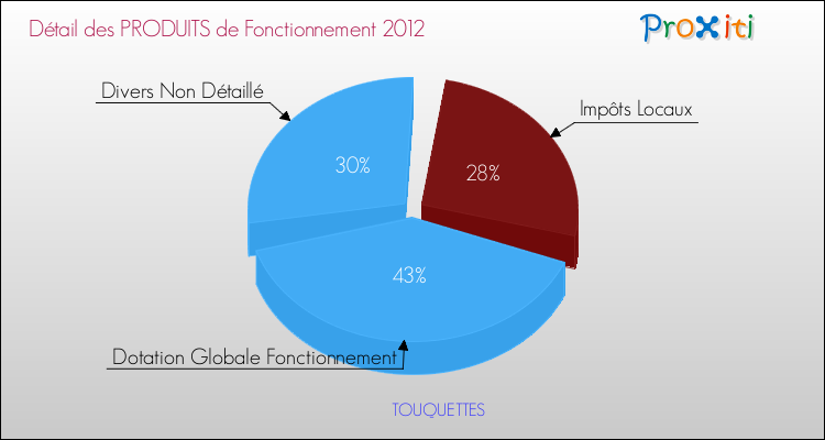 Décomposition du Budget de Fonctionnement 2012 de la commune de TOUQUETTES Budget de Fonctionnement 2012 pour la commune de TOUQUETTES