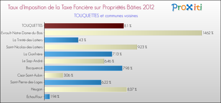 Taux d'imposition de la taxe foncière sur le bati 2012 pour TOUQUETTES et les communes proches Comparaison des taux d'imposition de la taxe foncière sur le bati 2012 pour TOUQUETTES et les communes voisines