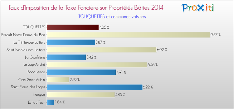 Taux d'imposition de la taxe foncière sur le bati 2014 pour TOUQUETTES et les communes proches Comparaison des taux d'imposition de la taxe foncière sur le bati 2014 pour TOUQUETTES et les communes voisines