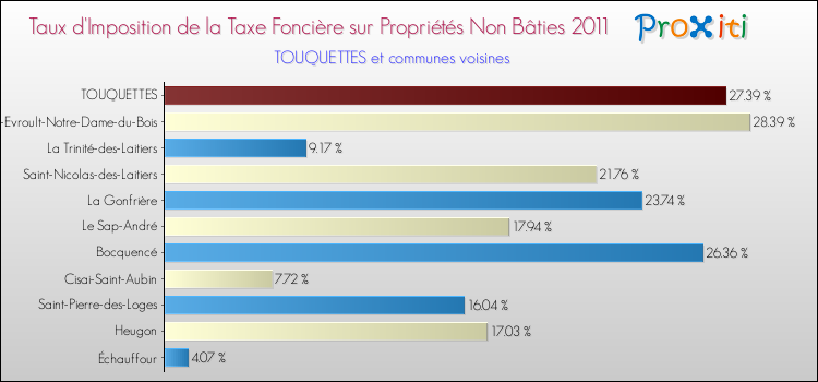 Taux d'imposition de la taxe foncière sur les immeubles et terrains non batis 2011 pour TOUQUETTES et les communes proches Comparaison des taux d'imposition de la taxe foncière sur les immeubles et terrains non batis 2011 pour TOUQUETTES et les communes voisines