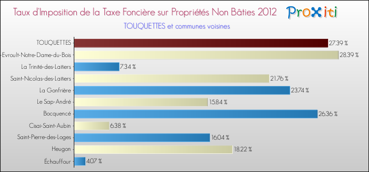 Taux d'imposition de la taxe foncière sur les immeubles et terrains non batis 2012 pour TOUQUETTES et les communes proches Comparaison des taux d'imposition de la taxe foncière sur les immeubles et terrains non batis 2012 pour TOUQUETTES et les communes voisines