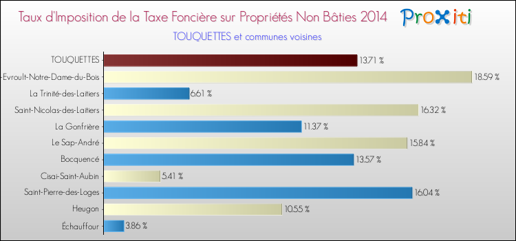 Taux d'imposition de la taxe foncière sur les immeubles et terrains non batis 2014 pour TOUQUETTES et les communes proches Comparaison des taux d'imposition de la taxe foncière sur les immeubles et terrains non batis 2014 pour TOUQUETTES et les communes voisines