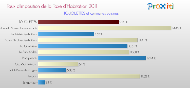 Taux d'imposition de la taxe d'habitation 2011 pour TOUQUETTES et les communes proches Comparaison des taux d'imposition de la taxe d'habitation 2011 pour TOUQUETTES et les communes voisines