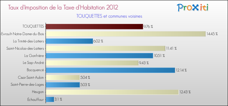 Taux d'imposition de la taxe d'habitation 2012 pour TOUQUETTES et les communes proches Comparaison des taux d'imposition de la taxe d'habitation 2012 pour TOUQUETTES et les communes voisines