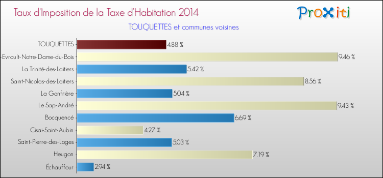 Taux d'imposition de la taxe d'habitation 2014 pour TOUQUETTES et les communes proches Comparaison des taux d'imposition de la taxe d'habitation 2014 pour TOUQUETTES et les communes voisines