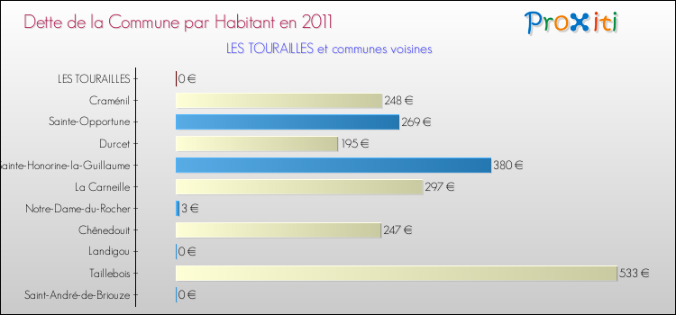 Dette par habitant de la commune en 2011 pour LES TOURAILLES et les communes proches Comparaison de la dette par habitant de la commune en 2011 pour LES TOURAILLES et les communes voisines