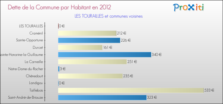 Dette par habitant de la commune en 2012 pour LES TOURAILLES et les communes proches Comparaison de la dette par habitant de la commune en 2012 pour LES TOURAILLES et les communes voisines