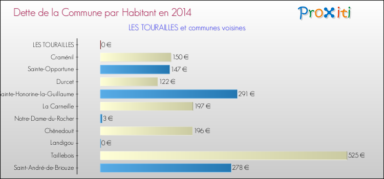 Dette par habitant de la commune en 2014 pour LES TOURAILLES et les communes proches Comparaison de la dette par habitant de la commune en 2014 pour LES TOURAILLES et les communes voisines
