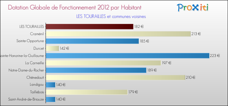 Montant des dotations globales de fonctionnement DGF par Habitant pour LES TOURAILLES et les communes proches Comparaison des des dotations globales de fonctionnement DGF par habitant pour LES TOURAILLES et les communes voisines