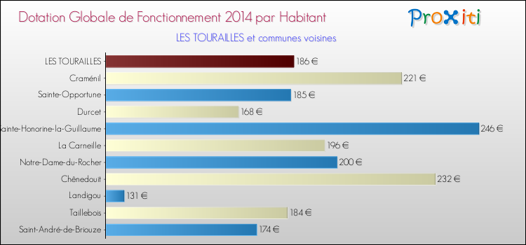 Montant des dotations globales de fonctionnement DGF par Habitant pour LES TOURAILLES et les communes proches en 2014. Comparaison des des dotations globales de fonctionnement DGF par habitant pour LES TOURAILLES et les communes voisines en 2014.