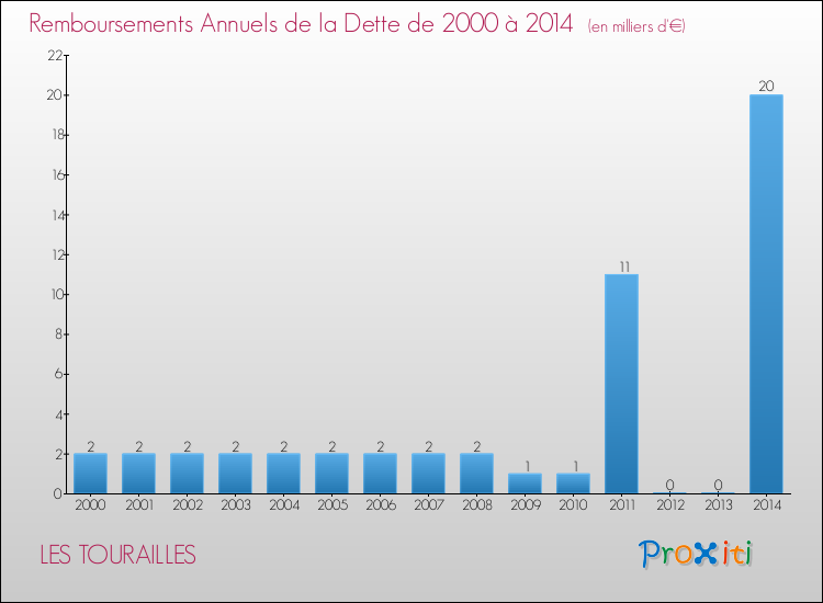 Evolution de l'annuité de la dette pour la commune de LES TOURAILLES de 2000 à 2014 Annuités de la dette pour LES TOURAILLES de 2000 à 2014