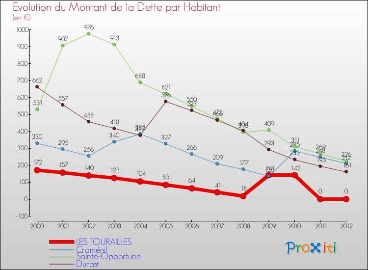 Evolution de la dette par habitant pour la commune de LES TOURAILLES et les communes proches de 2000 à 2012 Comparaison de la dette par habitant pour LES TOURAILLES et les communes voisines de 2000 à 2012
