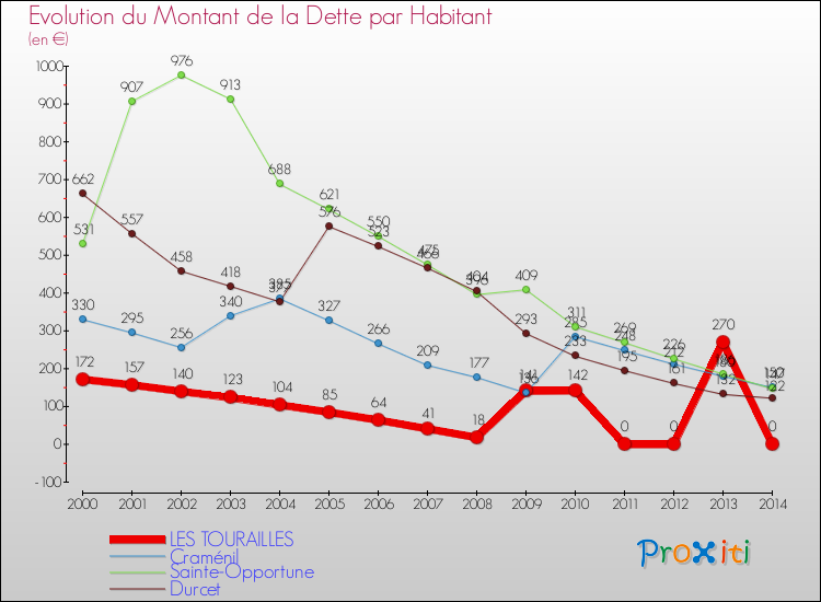Evolution de la dette par habitant pour la commune de LES TOURAILLES et les communes proches de 2000 à 2014 Comparaison de la dette par habitant pour LES TOURAILLES et les communes voisines de 2000 à 2014