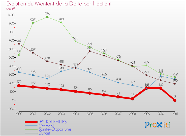 Evolution de la dette par habitant pour la commune de LES TOURAILLES et les communes proches Comparaison de la dette par habitant pour LES TOURAILLES et les communes voisines