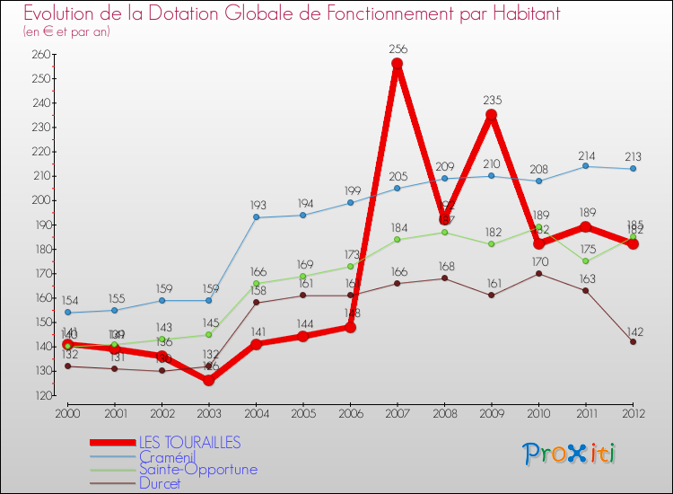 Evolution et montant de la dotation globale de fonctionnement par Habitant pour LES TOURAILLES et les communes proches Comparaison des dotations globales de fonctionnement par habitant pour LES TOURAILLES et les communes voisines