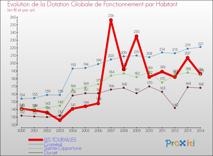Evolution et montant de la dotation globale de fonctionnement par Habitant pour LES TOURAILLES et les communes proches de 2000 à 2014. Comparaison des dotations globales de fonctionnement par habitant pour LES TOURAILLES et les communes voisines de 2000 à 2014.