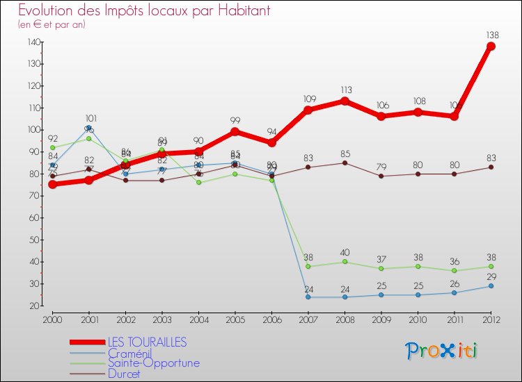 Evolution et montant des impôts locaux par Habitant pour LES TOURAILLES et les communes proches Comparaison des impôts locaux par habitant pour LES TOURAILLES et les communes voisines
