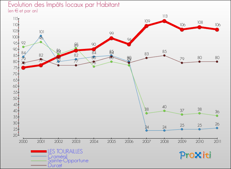 Evolution et montant des impôts locaux par Habitant pour LES TOURAILLES et les communes proches Comparaison des impôts locaux par habitant pour LES TOURAILLES et les communes voisines