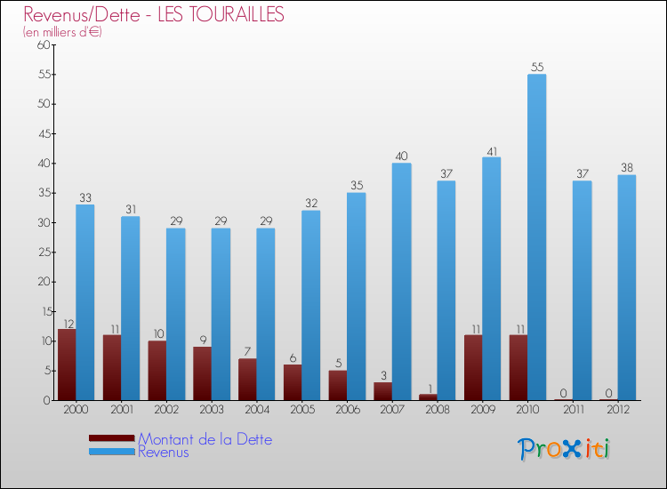 Evolution comparée de la dette et des revenus pour la commune de LES TOURAILLES de 2000 à 2012 Comparaison de la dette et des revenus pour LES TOURAILLES de 2000 à 2012
