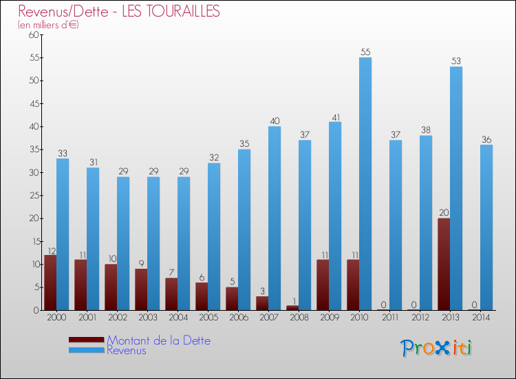 Evolution comparée de la dette et des revenus pour la commune de LES TOURAILLES de 2000 à 2014 Comparaison de la dette et des revenus pour LES TOURAILLES de 2000 à 2014