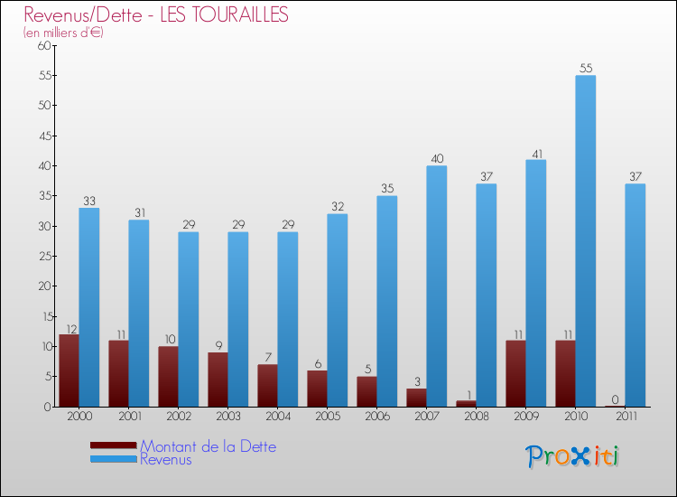 Evolution comparée de la dette et des revenus pour la commune de LES TOURAILLES de 2000 à 2011 Comparaison de la dette et des revenus pour LES TOURAILLES de 2000 à 2011
