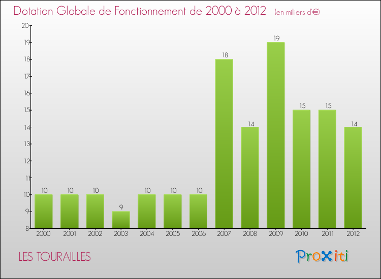 Evolution du montant de la Dotation Globale de Fonctionnement pour la commune de LES TOURAILLES de 2000 à 2012 Evolution du montant de la Dotation Globale de Fonctionnement pour LES TOURAILLES de 2000 à 2012