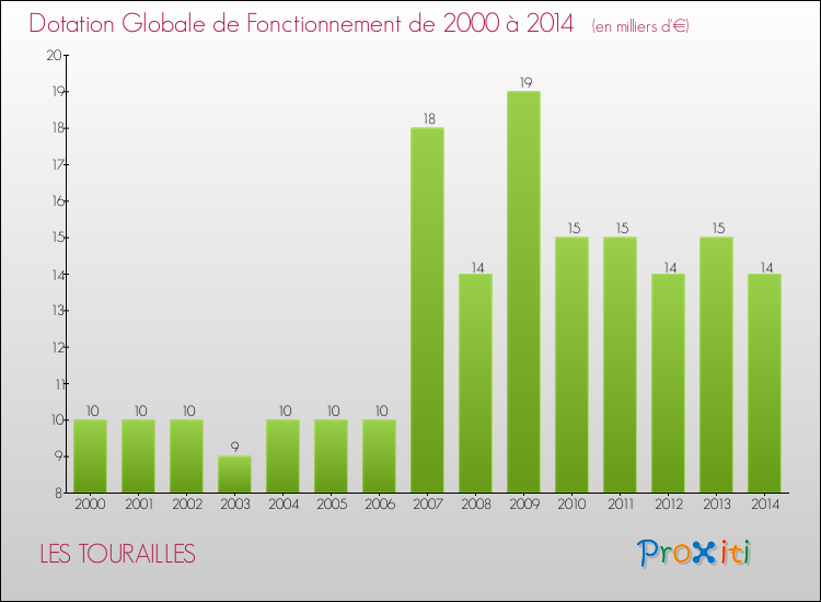 Evolution du montant de la Dotation Globale de Fonctionnement pour la commune de LES TOURAILLES de 2000 à 2014 Evolution du montant de la Dotation Globale de Fonctionnement pour LES TOURAILLES de 2000 à 2014