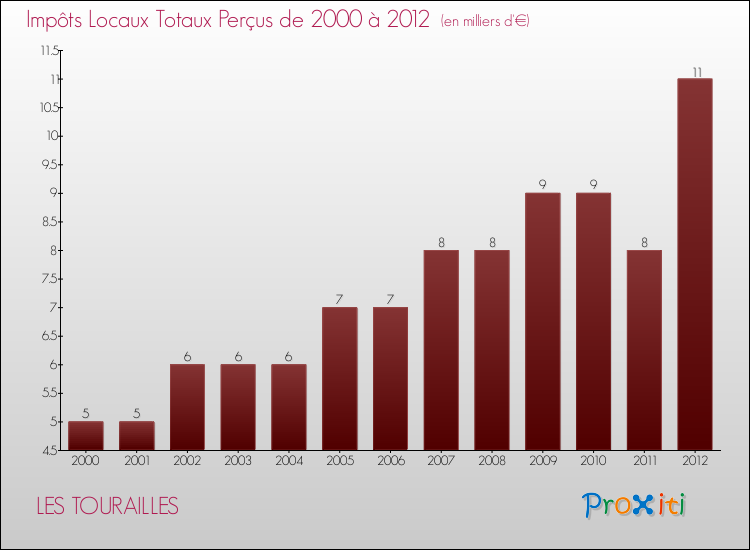 Evolution des Impôts Locaux pour la commune de LES TOURAILLES de 2000 à 2012 Evolution des Impôts Locaux pour LES TOURAILLES de 2000 à 2012