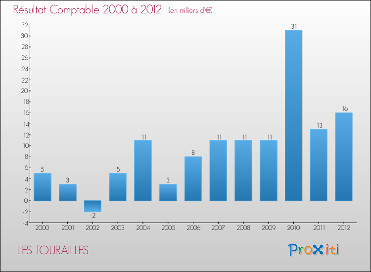 Evolution du résultat comptable pour la commune de LES TOURAILLES de 2000 à 2012 Evolution du résultat comptable pour LES TOURAILLES de 2000 à 2012