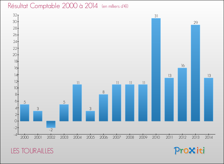 Evolution du résultat comptable pour la commune de LES TOURAILLES de 2000 à 2014 Evolution du résultat comptable pour LES TOURAILLES de 2000 à 2014
