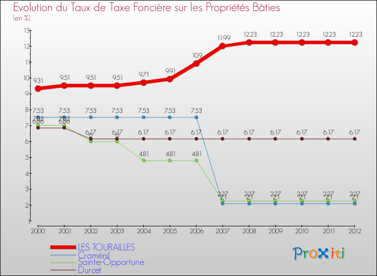 Evolution du taux de la taxe foncière sur le bati pour LES TOURAILLES et les communes proches de 2000 à 2012 Comparaison des taux de taxe foncière sur le bati pour LES TOURAILLES et les communes voisines de 2000 à 2012