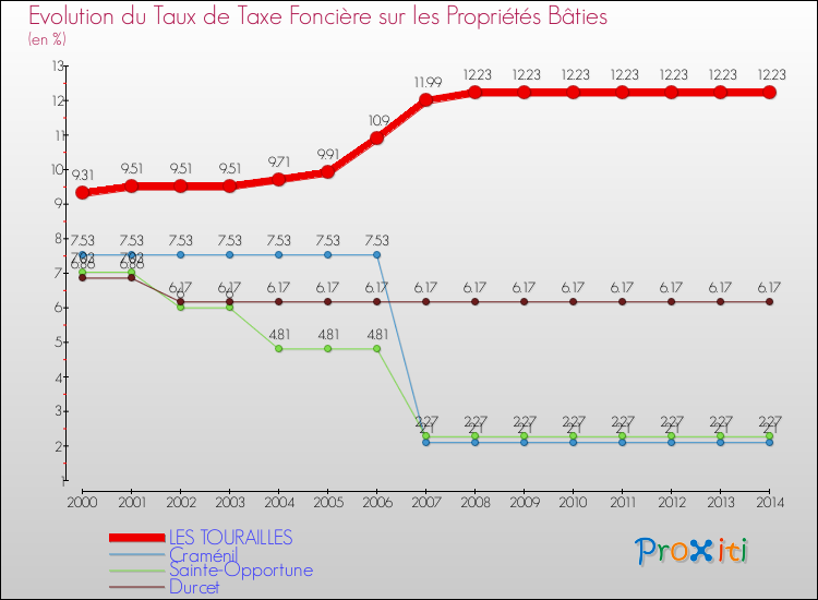 Evolution du taux de la taxe foncière sur le bati pour LES TOURAILLES et les communes proches de 2000 à 2014 Comparaison des taux de taxe foncière sur le bati pour LES TOURAILLES et les communes voisines de 2000 à 2014