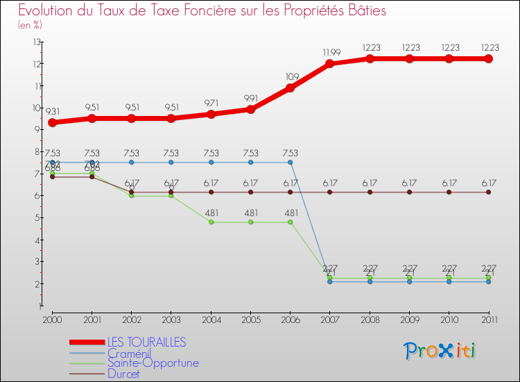 Evolution du taux de la taxe foncière sur le bati pour LES TOURAILLES et les communes proches Comparaison des taux de taxe foncière sur le bati pour LES TOURAILLES et les communes voisines