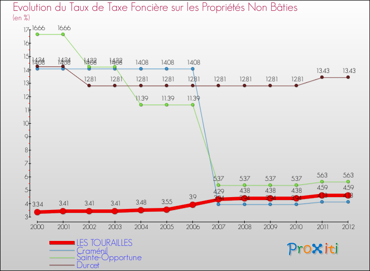 Evolution du taux de la taxe foncière sur les immeubles et terrains non batis pour LES TOURAILLES et les communes proches de 2000 à 2012 Comparaison des taux de la taxe foncière sur les immeubles et terrains non batis pour LES TOURAILLES et les communes voisines de 2000 à 2012