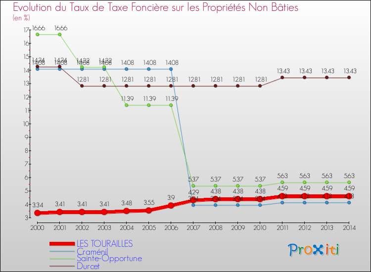 Evolution du taux de la taxe foncière sur les immeubles et terrains non batis pour LES TOURAILLES et les communes proches de 2000 à 2014 Comparaison des taux de la taxe foncière sur les immeubles et terrains non batis pour LES TOURAILLES et les communes voisines de 2000 à 2014