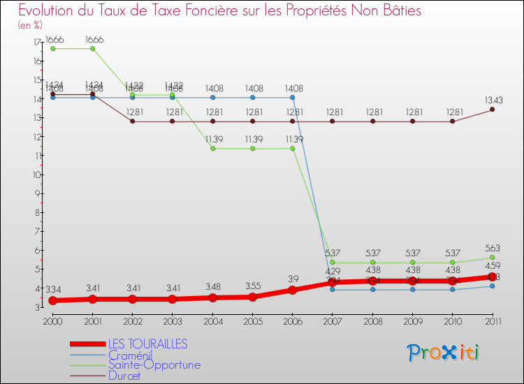 Evolution du taux de la taxe foncière sur les immeubles et terrains non batis pour LES TOURAILLES et les communes proches Comparaison des taux de la taxe foncière sur les immeubles et terrains non batis pour LES TOURAILLES et les communes voisines