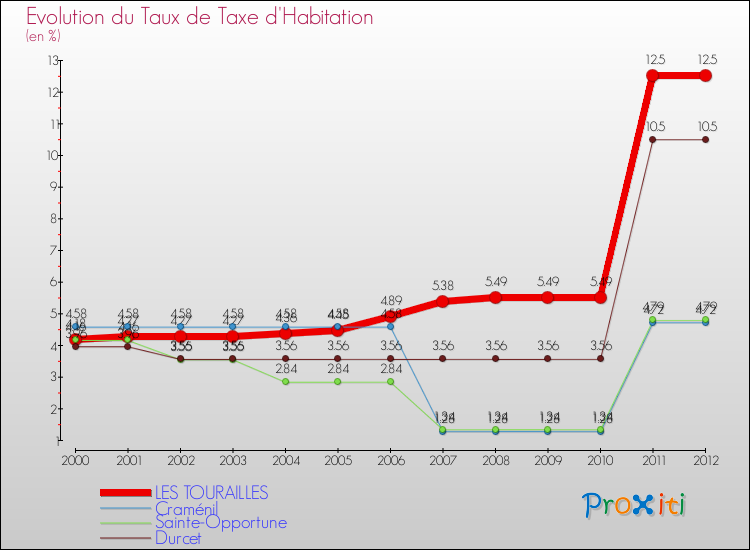 Evolution du taux de la taxe d'habitation pour LES TOURAILLES et les communes proches Comparaison des taux de la taxe d'habitation pour LES TOURAILLES et les communes voisines