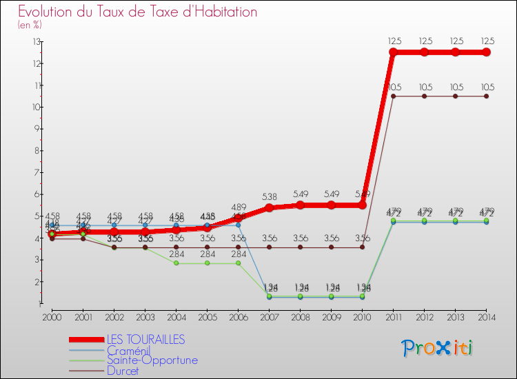 Evolution du taux de la taxe d'habitation pour LES TOURAILLES et les communes proches de 2000 à 2014 Comparaison des taux de la taxe d'habitation pour LES TOURAILLES et les communes voisines de 2000 à 2014