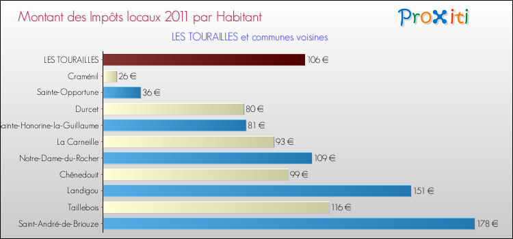 Montant des impôts locaux par Habitant pour LES TOURAILLES et les communes proches Comparaison des impôts locaux par habitant pour LES TOURAILLES et les communes voisines