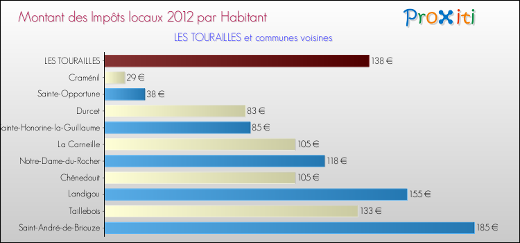 Montant des impôts locaux par Habitant pour LES TOURAILLES et les communes proches Comparaison des impôts locaux par habitant pour LES TOURAILLES et les communes voisines