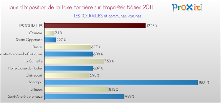 Taux d'imposition de la taxe foncière sur le bati 2011 pour LES TOURAILLES et les communes proches Comparaison des taux d'imposition de la taxe foncière sur le bati 2011 pour LES TOURAILLES et les communes voisines