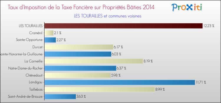 Taux d'imposition de la taxe foncière sur le bati 2014 pour LES TOURAILLES et les communes proches Comparaison des taux d'imposition de la taxe foncière sur le bati 2014 pour LES TOURAILLES et les communes voisines