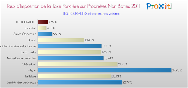 Taux d'imposition de la taxe foncière sur les immeubles et terrains non batis 2011 pour LES TOURAILLES et les communes proches Comparaison des taux d'imposition de la taxe foncière sur les immeubles et terrains non batis 2011 pour LES TOURAILLES et les communes voisines