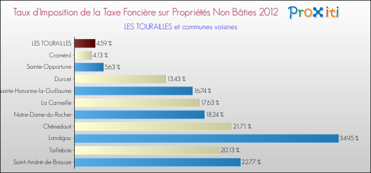 Taux d'imposition de la taxe foncière sur les immeubles et terrains non batis 2012 pour LES TOURAILLES et les communes proches Comparaison des taux d'imposition de la taxe foncière sur les immeubles et terrains non batis 2012 pour LES TOURAILLES et les communes voisines