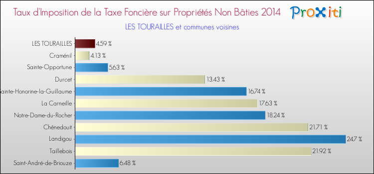 Taux d'imposition de la taxe foncière sur les immeubles et terrains non batis 2014 pour LES TOURAILLES et les communes proches Comparaison des taux d'imposition de la taxe foncière sur les immeubles et terrains non batis 2014 pour LES TOURAILLES et les communes voisines