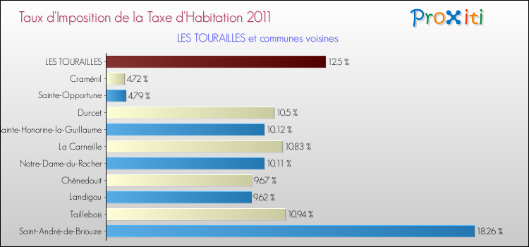 Taux d'imposition de la taxe d'habitation 2011 pour LES TOURAILLES et les communes proches Comparaison des taux d'imposition de la taxe d'habitation 2011 pour LES TOURAILLES et les communes voisines