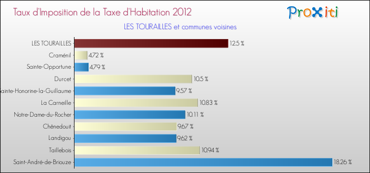Taux d'imposition de la taxe d'habitation 2012 pour LES TOURAILLES et les communes proches Comparaison des taux d'imposition de la taxe d'habitation 2012 pour LES TOURAILLES et les communes voisines